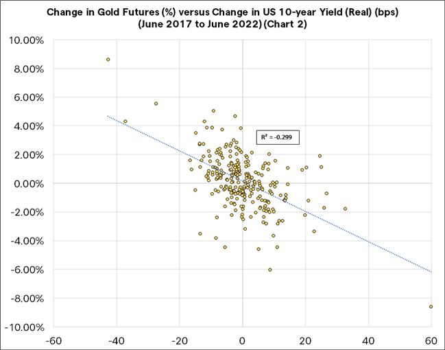 Gold Q3 2022 Forecast: Fundamental Outlook Weakens