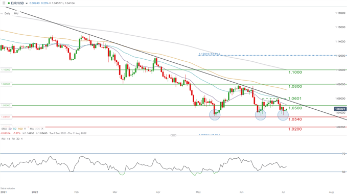 eurusd daily chart