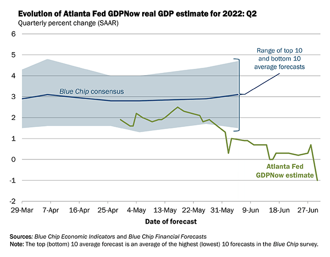 GDP hiện tại của Fed tại Atlanta / Ước tính GDP thực tế