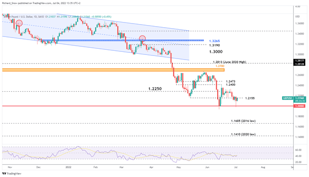 GBP/USD Outlook: Sterling Cements Key Technical Level Ahead of FOMC