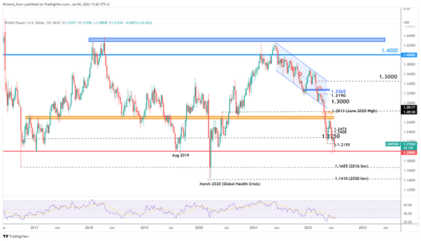 GBP/USD Outlook: Sterling Cements Key Technical Level Ahead of FOMC