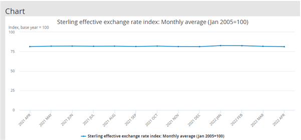 British Pound Q3 2022 Forecast: The Bank of England - It’s Time to Decide