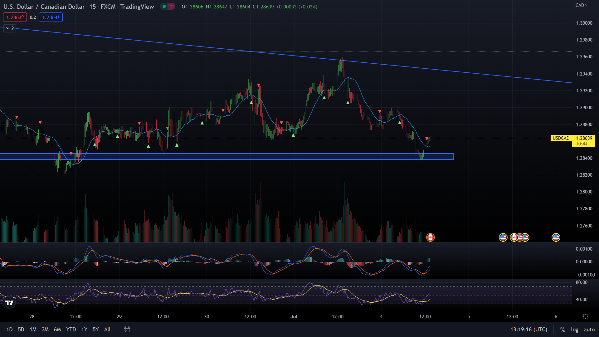 [Exness] Chiến lược giao dịch USD/CAD ngày 4/7/2022