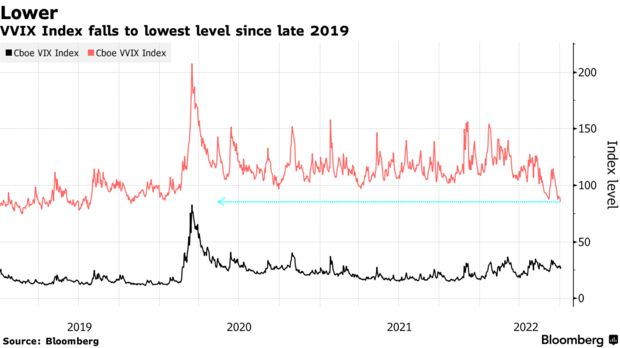 VVIX Index falls to lowest level since late 2019