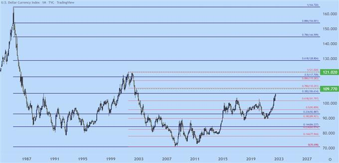 USD monthly price chart