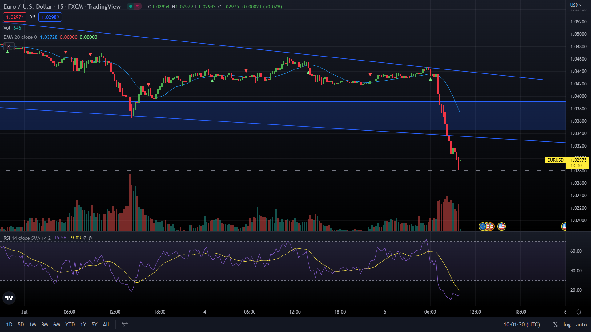 [Exness] Chiến lược giao dịch EUR/USD ngày 5/7/2022