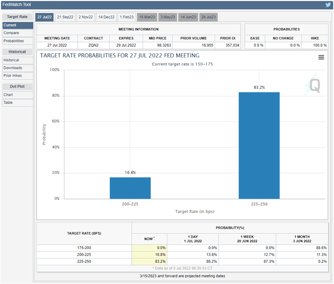 Image of CME FedWatch Tool