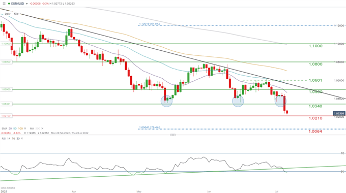 eurusd daily chart