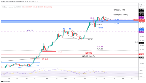 USD/JPY Price Forecast: Consolidation Ahead of Japanese Elections