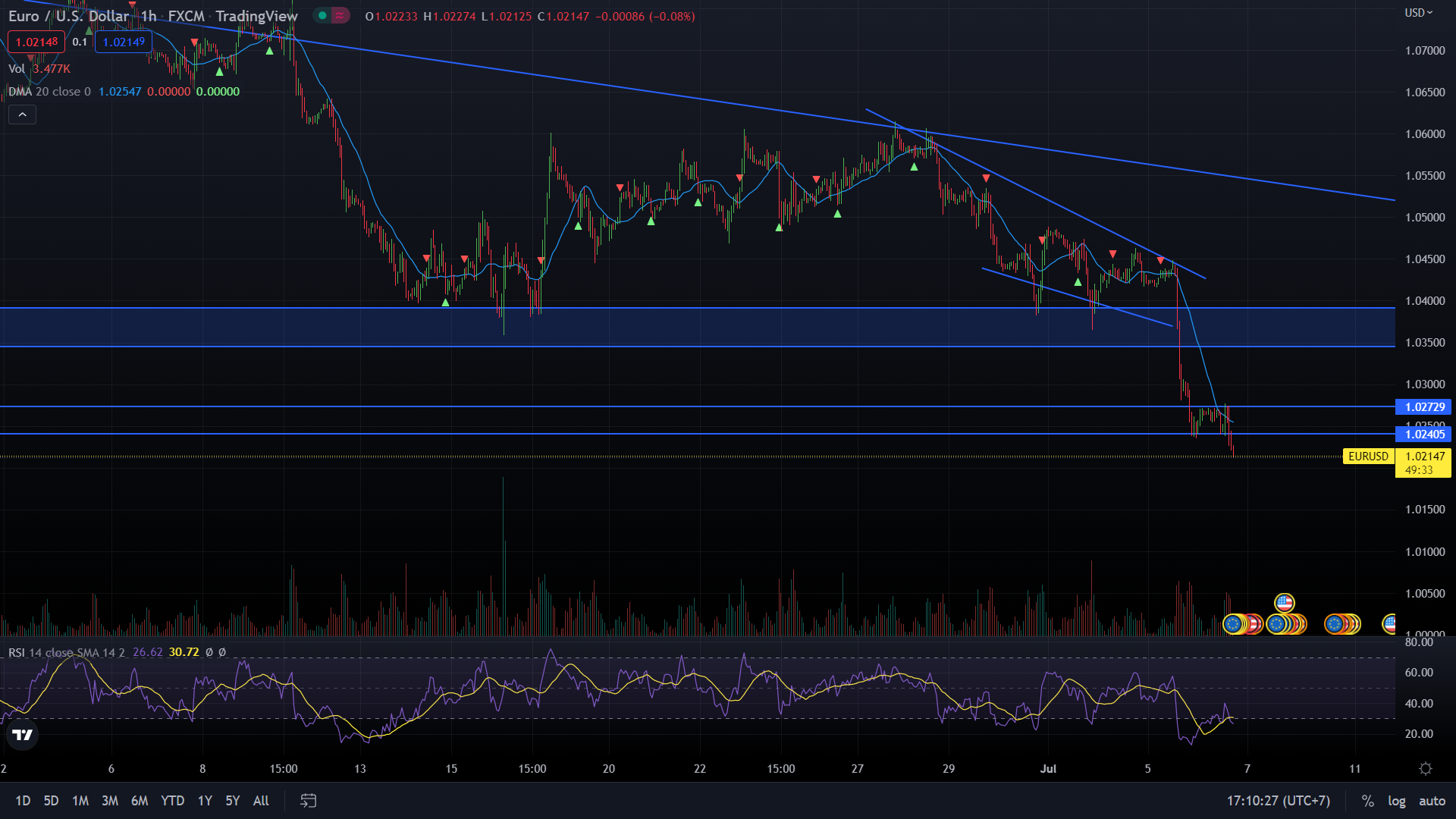 [Exness] Chiến lược giao dịch EUR/USD ngày 6/7/2022