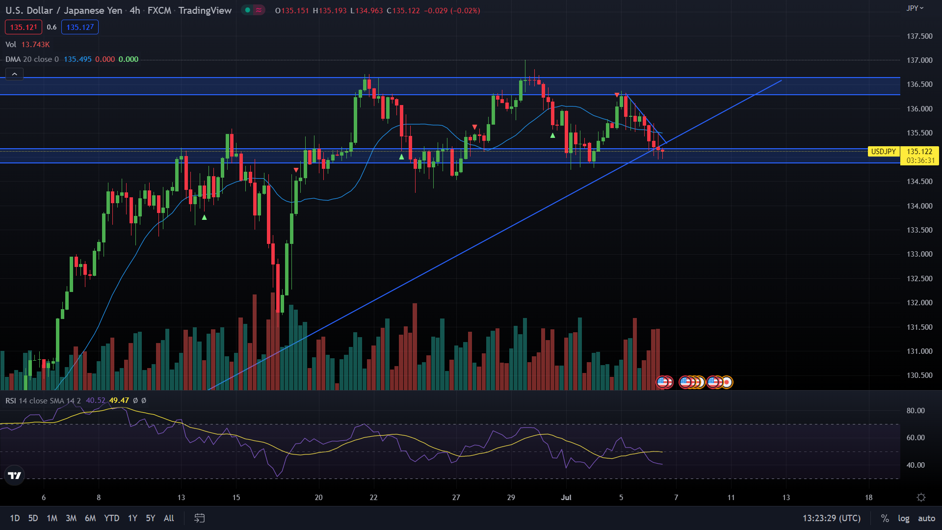 [Exness] Chiến lược giao dịch USD/JPY ngày 6/7/2022