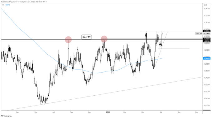 Phân tích kỹ thuật USD/CAD: Viễn cảnh tươi đẹp ngay phía trước!