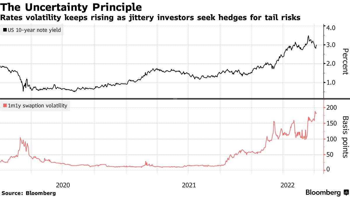 Rates volatility keeps rising as jittery investors seek hedges for tail risks