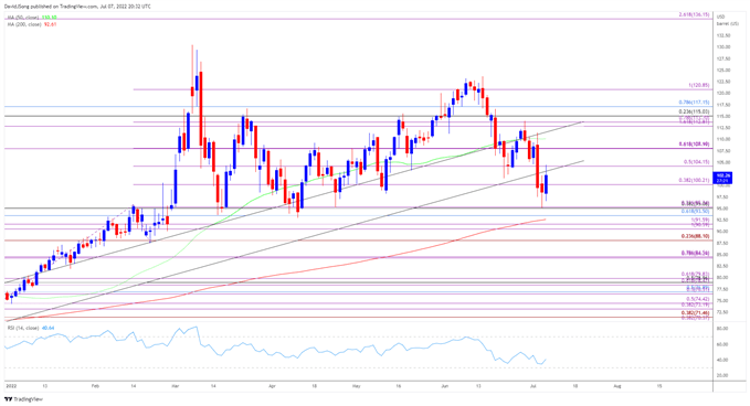 Image of Crude Oil price daily chart