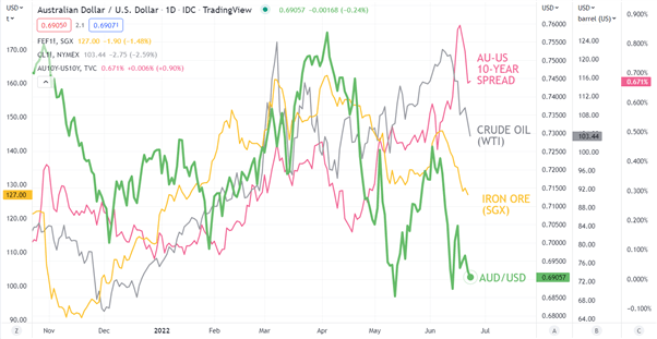 Australian Dollar Q3 2022 Forecast: Fed’s Lost Credibility is Noted by RBA