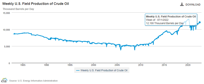 Image of EIA Weekly US Field Production of Crude Oil