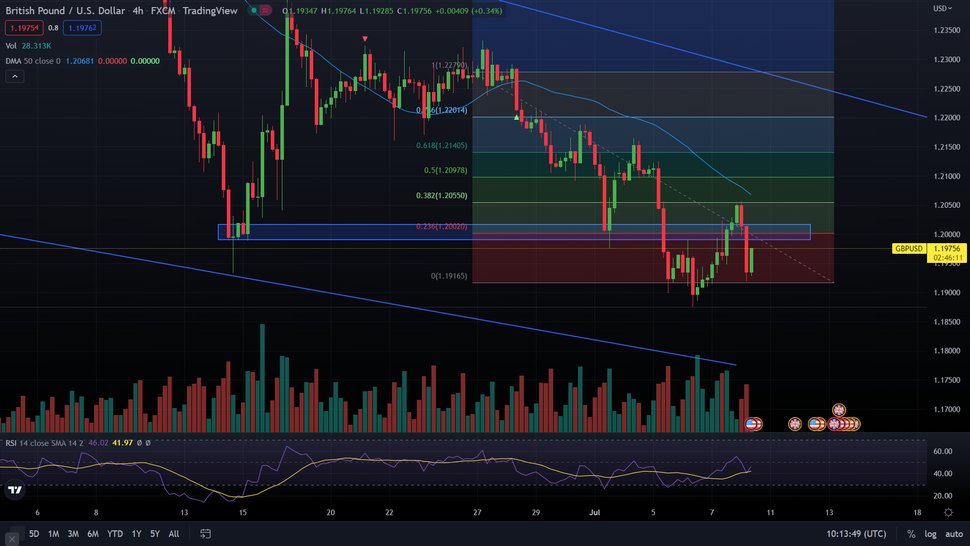 [Exness] Chiến lược giao dịch GBP/USD ngày 8/7/2022