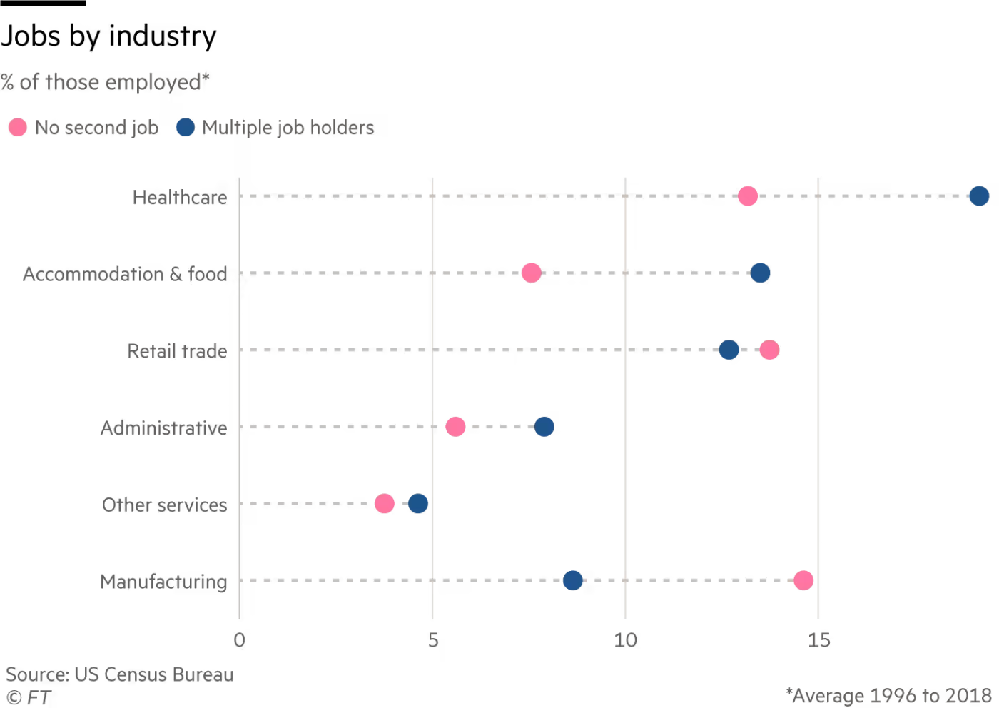 US workers forced to take on second or multiple jobs