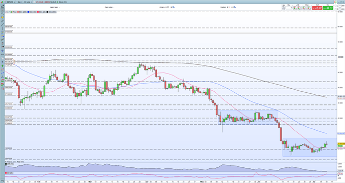 Bitcoin (BTC), Ethereum (ETH) Forecasts – Grinding Higher in Quiet Conditions