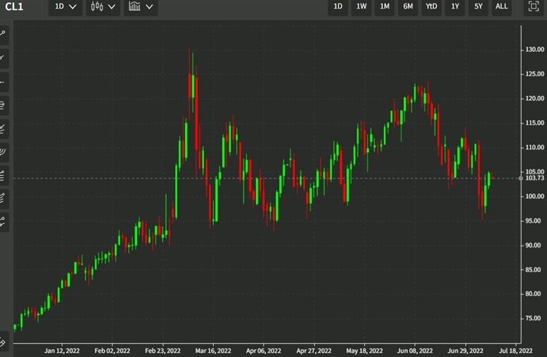 oil chart 11 July 2022