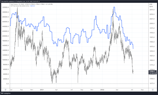 Weekly Fundamental Gold Price Forecast: Rising Real Rates Weigh