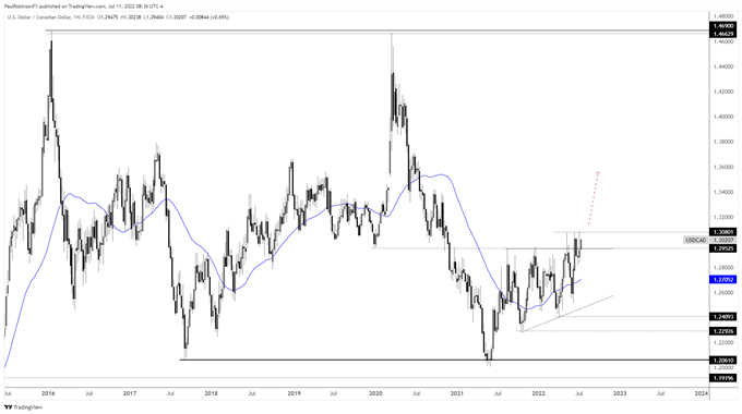 usd/cad weekly chart