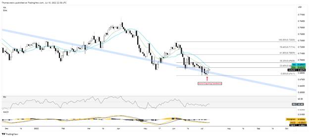 audusd chart 