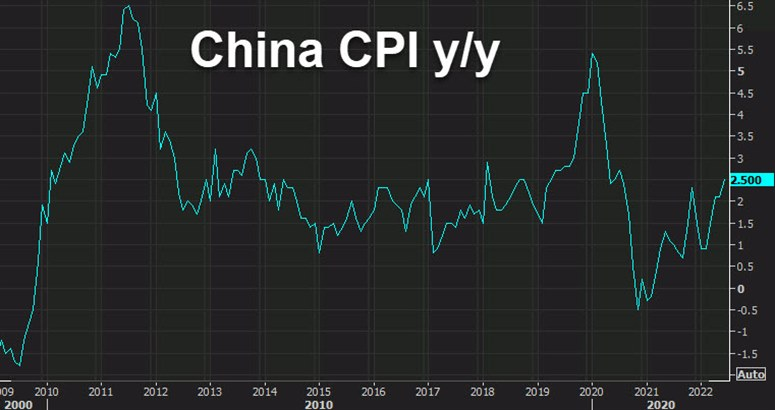 China CPI yy