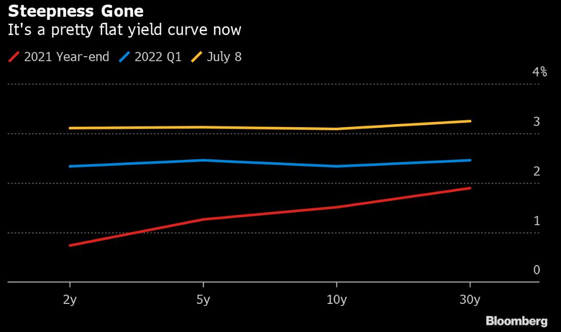 Giới trader đang ngó lơ tới đường cong lợi suất trái phiếu?