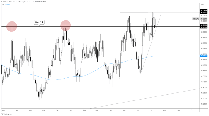 Phân tích kỹ thuật USD/CAD: Triển vọng đầy tươi sáng!