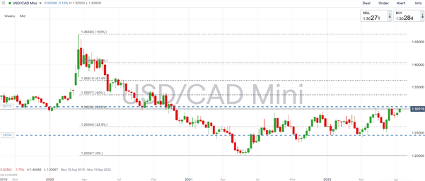 Canadian Dollar Forecast: USD/CAD Eyes Major BoC, US CPI Risks