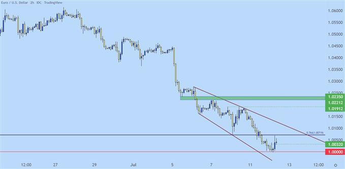 eurusd two hour chart