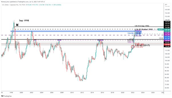 USD/JPY Price Outlook: US &amp; Japan to Address FX Moves, USDJPY at 24-Year High