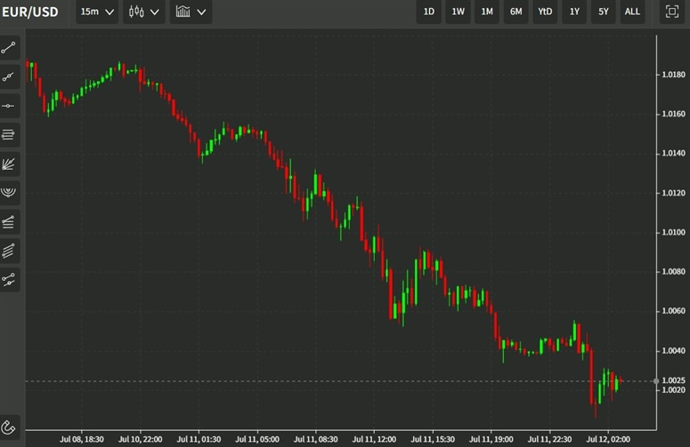 eurusd 12 July 2022 wrap