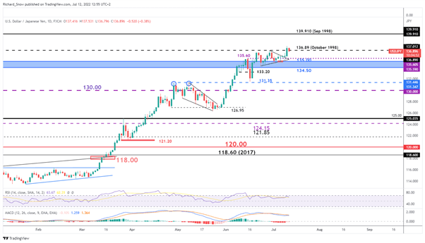 USD/JPY Price Outlook: US &amp; Japan to Address FX Moves, USDJPY at 24-Year High