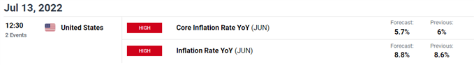 Image of DailyFX Economic Calendar for US