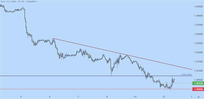 eurusd 30m chart