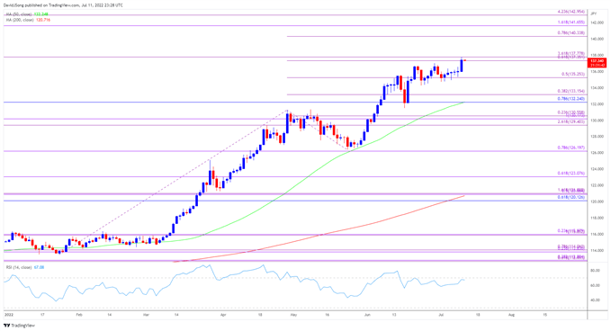 Image of USD/JPY rate daily chart