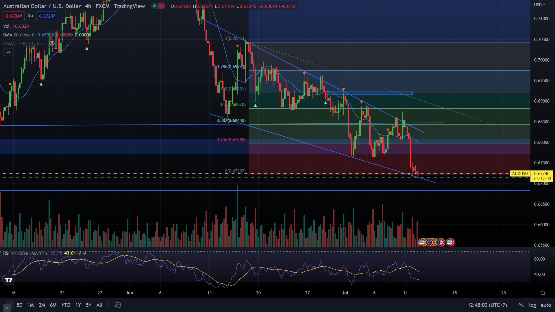 [Exness] Chiến lược giao dịch AUD/USD ngày 12/7/2022