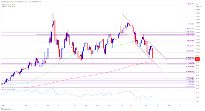 Image of Oil price daily chart