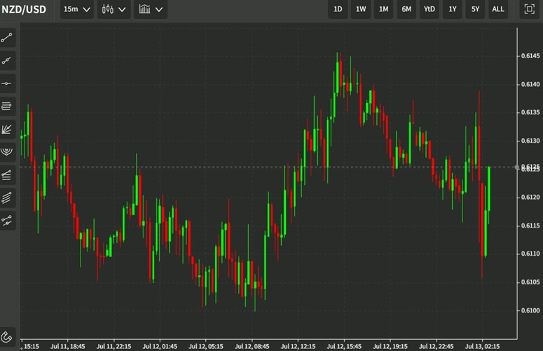 nzdusd wrap 13 July 2022