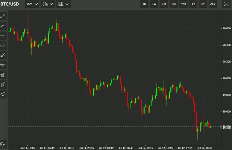 btcusd chart 13 July 2022