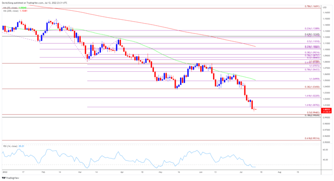 Image of EUR/USD rate daily chart