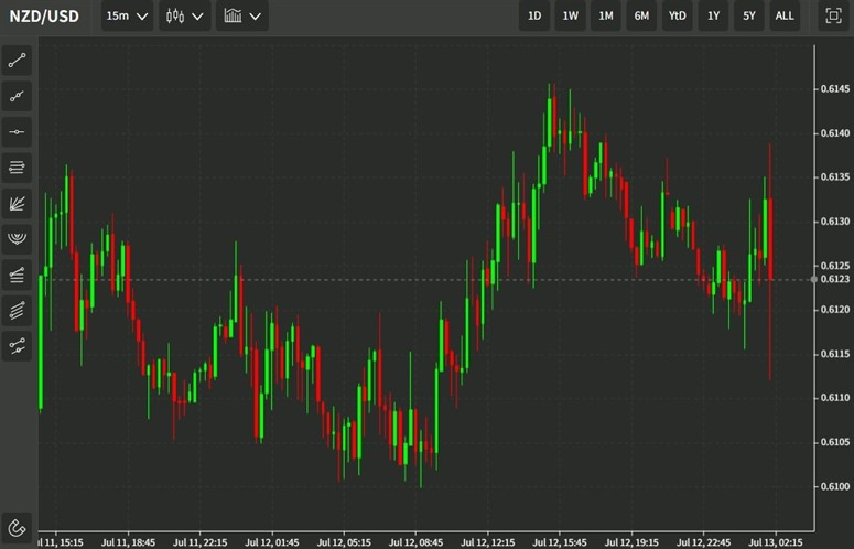 nzd usd rbnz 222 13 July 2022