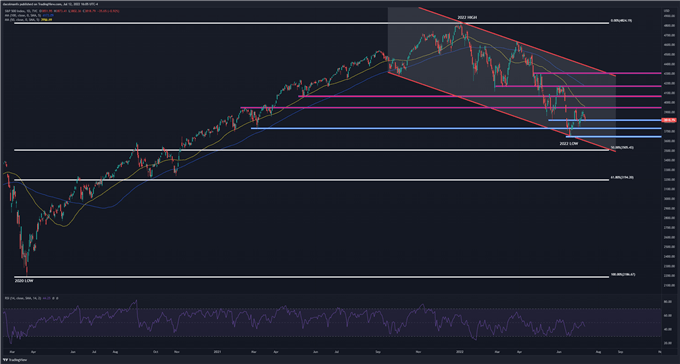 S&P 500 technical chart