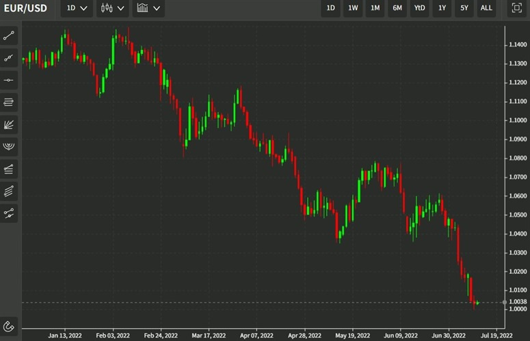 eurusd chart 13 July 2022