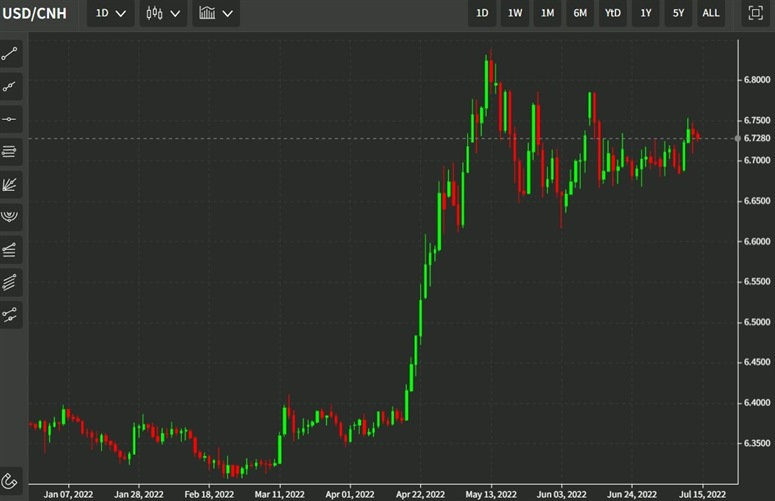 usdcnh 14 July 2022