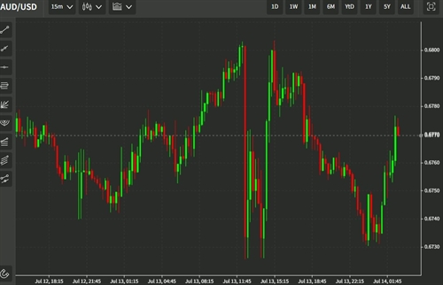 aud wrap 14 July 2022