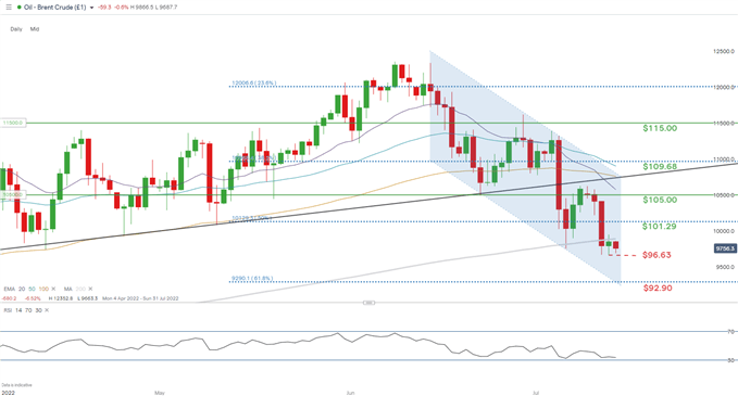 brent crude daily chart