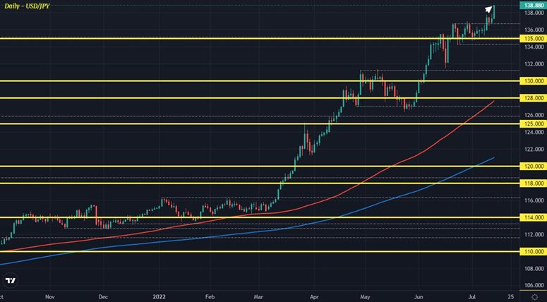 USDJPY D1 14-07